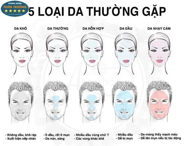 Hình ảnh: Nhận biết 5 loại da vùng mặt