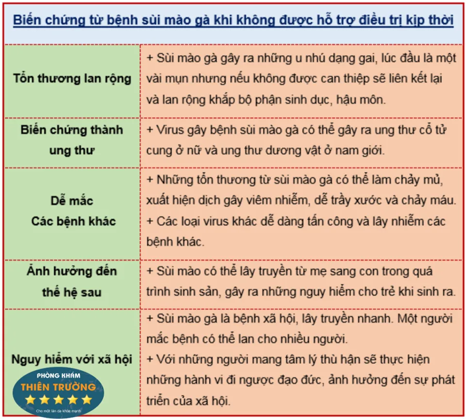 Hình ảnh: Những biến chứng có thể xảy ra khi mắc bệnh sùi mào gà.