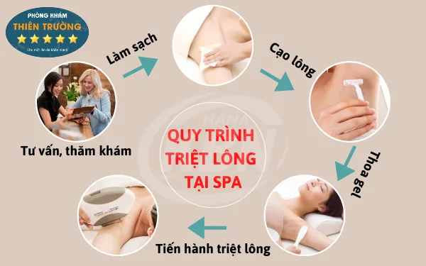 Hinh ảnh: Quy trình triệt lông.