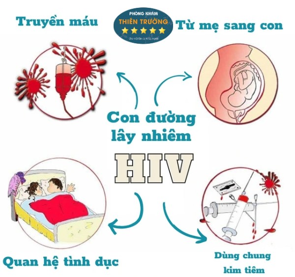 Hình ảnh: Con đường lây nhiễm HIV